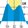 Sandy Point tide chart for Saturday, February 10, 2024