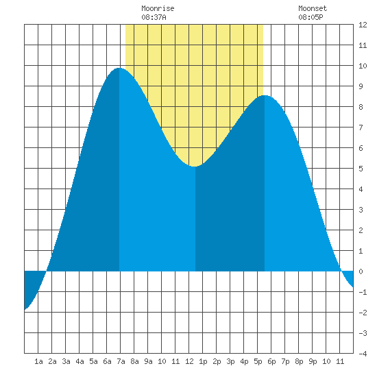 Sandy Point tide chart for Sunday, February 11, 2024