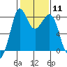 Sandy Point tide chart for Sunday, February 11, 2024