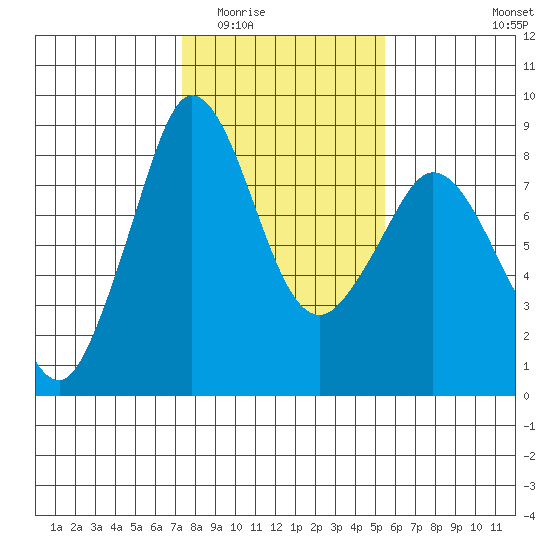 Sandy Point tide chart for Tuesday, February 13, 2024