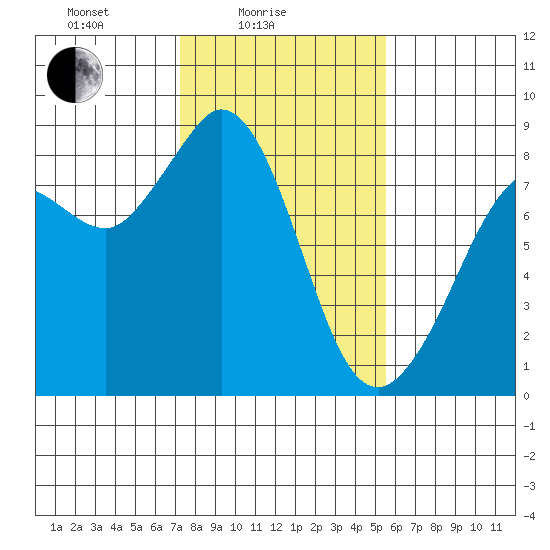 Sandy Point tide chart for Friday, February 16, 2024