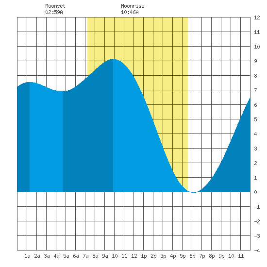 Sandy Point tide chart for Saturday, February 17, 2024