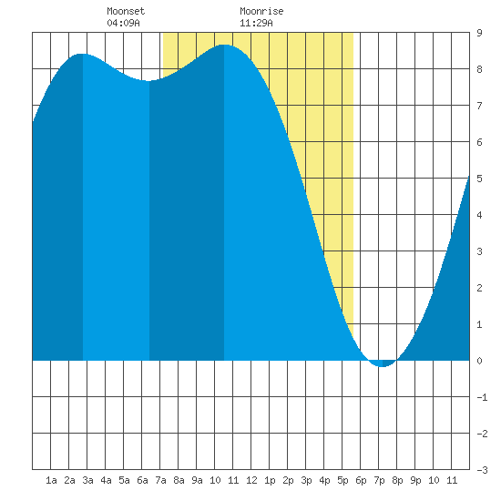 Sandy Point tide chart for Sunday, February 18, 2024