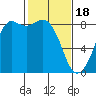 Sandy Point tide chart for Sunday, February 18, 2024