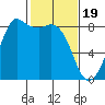 Sandy Point tide chart for Monday, February 19, 2024