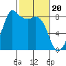 Sandy Point tide chart for Tuesday, February 20, 2024