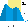 Sandy Point tide chart for Wednesday, February 21, 2024