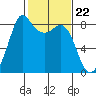 Sandy Point tide chart for Thursday, February 22, 2024