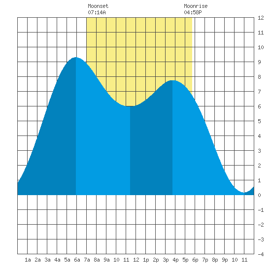 Sandy Point tide chart for Friday, February 23, 2024