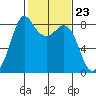 Sandy Point tide chart for Friday, February 23, 2024