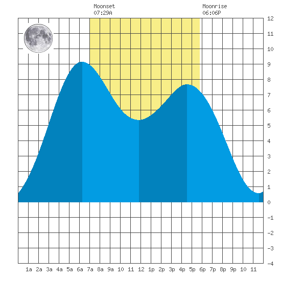 Sandy Point tide chart for Saturday, February 24, 2024