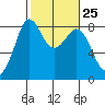 Sandy Point tide chart for Sunday, February 25, 2024