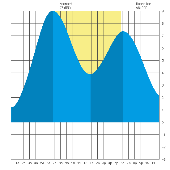 Sandy Point tide chart for Monday, February 26, 2024