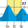 Sandy Point tide chart for Tuesday, February 27, 2024