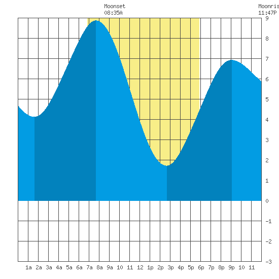 Sandy Point tide chart for Thursday, February 29, 2024