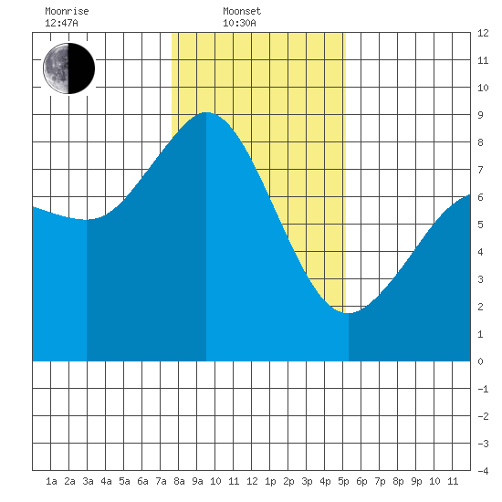 Sandy Point tide chart for Friday, February 2, 2024