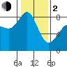 Sandy Point tide chart for Friday, February 2, 2024