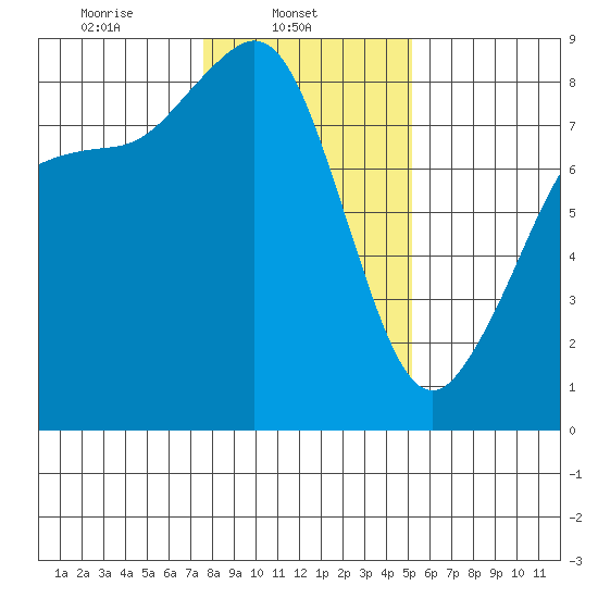 Sandy Point tide chart for Saturday, February 3, 2024