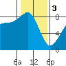 Sandy Point tide chart for Saturday, February 3, 2024