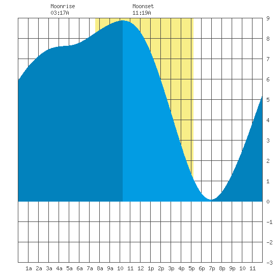 Sandy Point tide chart for Sunday, February 4, 2024