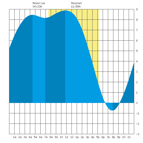 Sandy Point tide chart for Monday, February 5, 2024