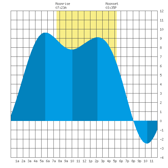 Sandy Point tide chart for Thursday, February 8, 2024