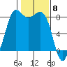 Sandy Point tide chart for Thursday, February 8, 2024