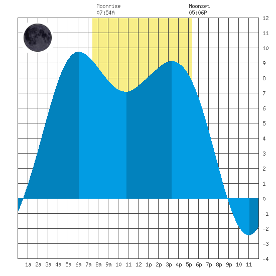 Sandy Point tide chart for Friday, February 9, 2024