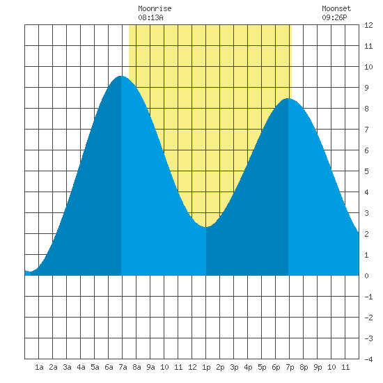 Sandy Point tide chart for Monday, March 11, 2024