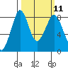 Sandy Point tide chart for Monday, March 11, 2024