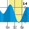 Sandy Point tide chart for Thursday, March 14, 2024