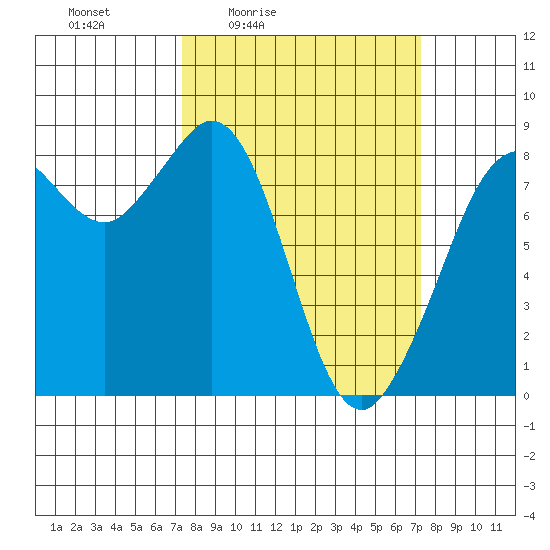 Sandy Point tide chart for Friday, March 15, 2024