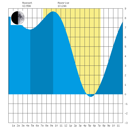 Sandy Point tide chart for Saturday, March 16, 2024