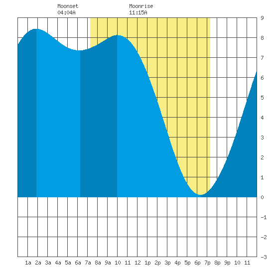 Sandy Point tide chart for Sunday, March 17, 2024