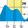 Sandy Point tide chart for Wednesday, March 20, 2024