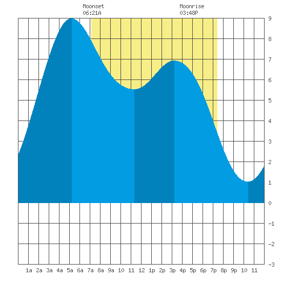 Sandy Point tide chart for Thursday, March 21, 2024