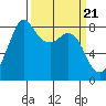 Sandy Point tide chart for Thursday, March 21, 2024
