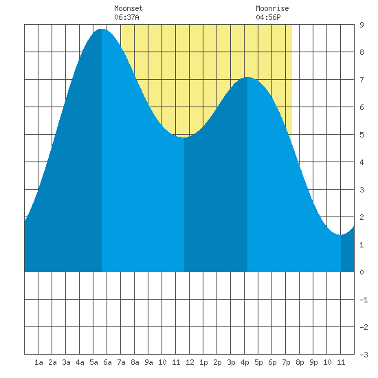 Sandy Point tide chart for Friday, March 22, 2024