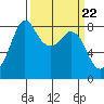 Sandy Point tide chart for Friday, March 22, 2024