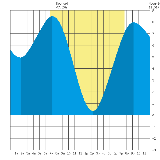 Sandy Point tide chart for Thursday, March 28, 2024