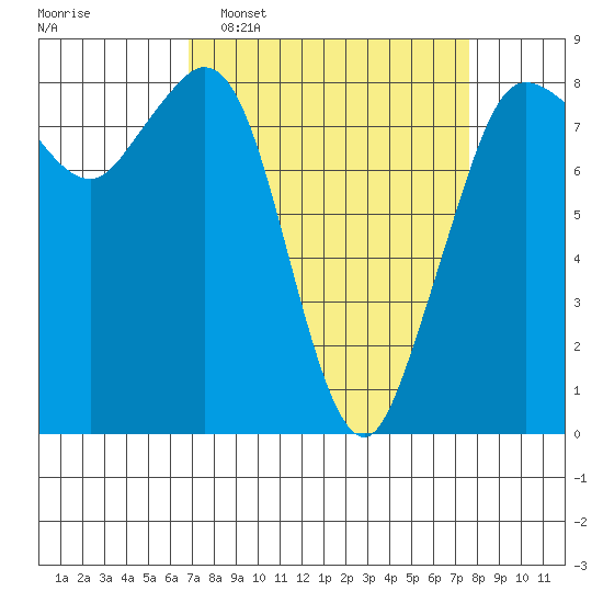 Sandy Point tide chart for Friday, March 29, 2024