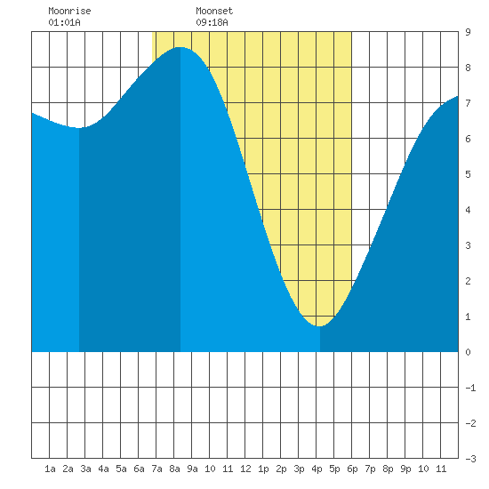 Sandy Point tide chart for Saturday, March 2, 2024