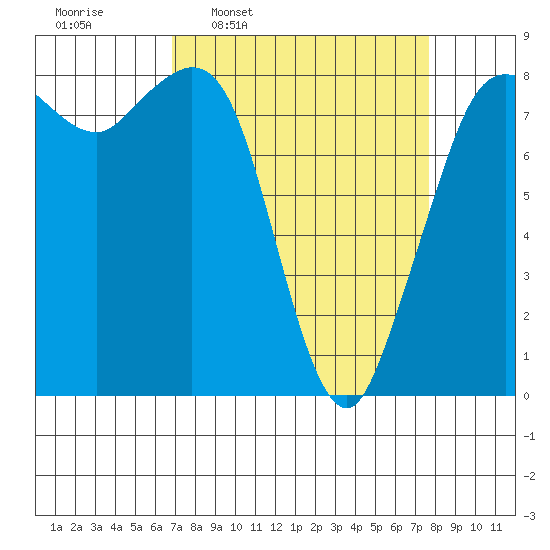 Sandy Point tide chart for Saturday, March 30, 2024