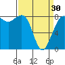 Sandy Point tide chart for Saturday, March 30, 2024