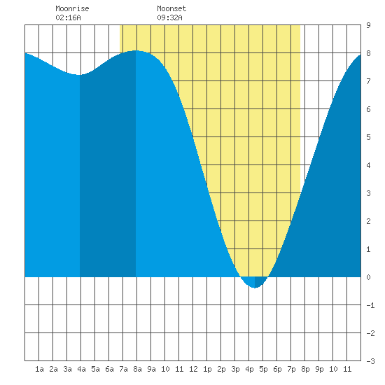 Sandy Point tide chart for Sunday, March 31, 2024
