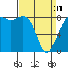 Sandy Point tide chart for Sunday, March 31, 2024