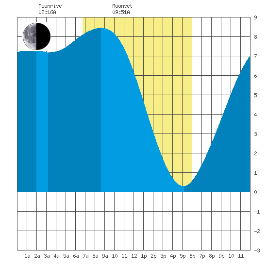 Sandy Point tide chart for Sunday, March 3, 2024