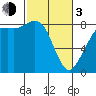 Sandy Point tide chart for Sunday, March 3, 2024