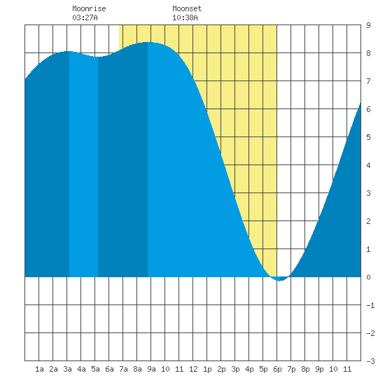 Sandy Point tide chart for Monday, March 4, 2024