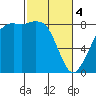 Sandy Point tide chart for Monday, March 4, 2024
